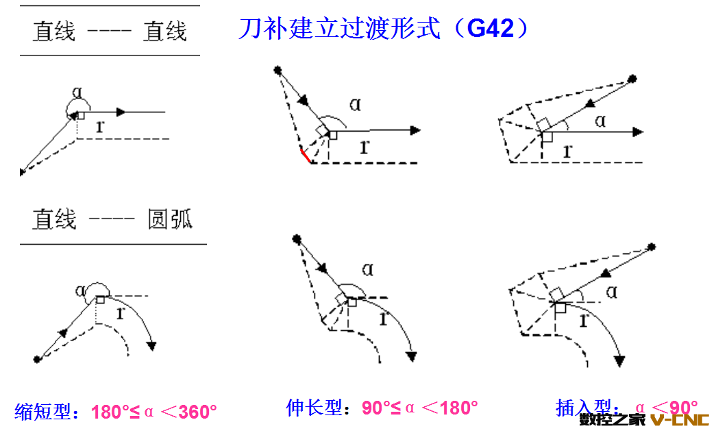 刀具半径补偿原理