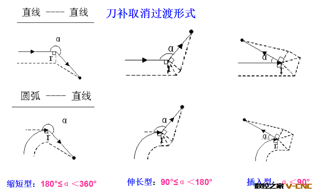 过渡方式 过渡方式