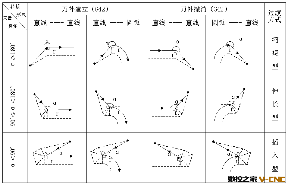 刀具半径补偿原理