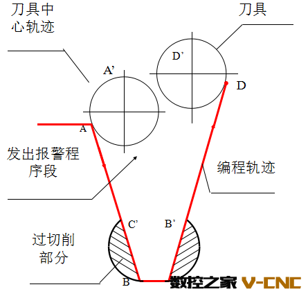 加工过程中的过切判别