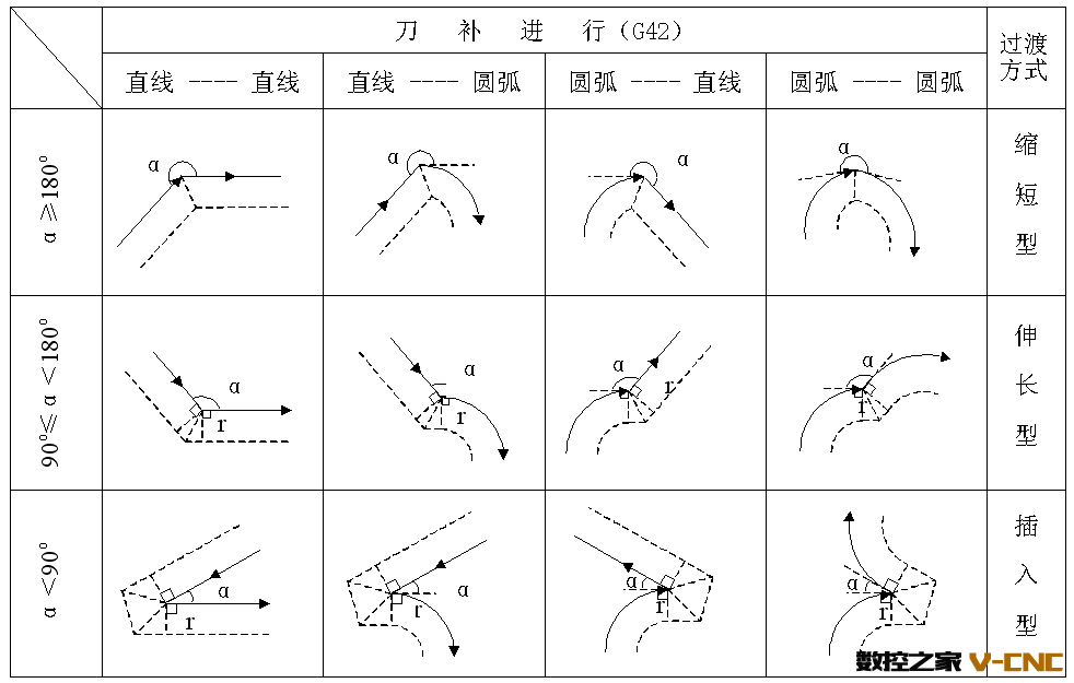 刀具半径补偿原理