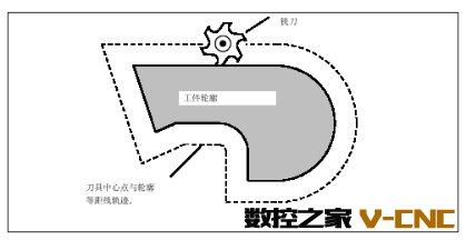刀具中心点与轮廓等距离轨迹 刀具中心点与轮廓等距离轨迹