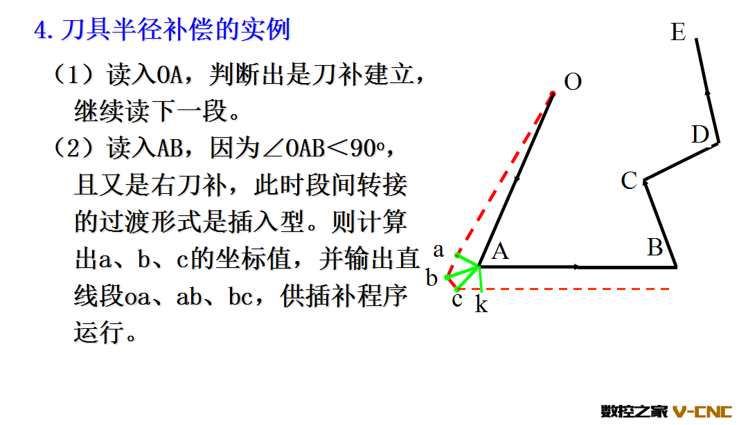 刀具半径补偿原理