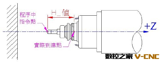 刀具长度补偿功能