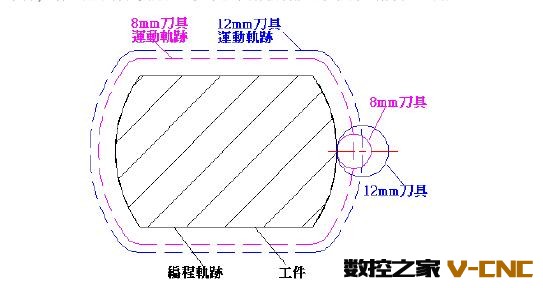 什么是刀具补偿