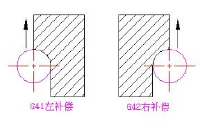 刀具半径补偿功能