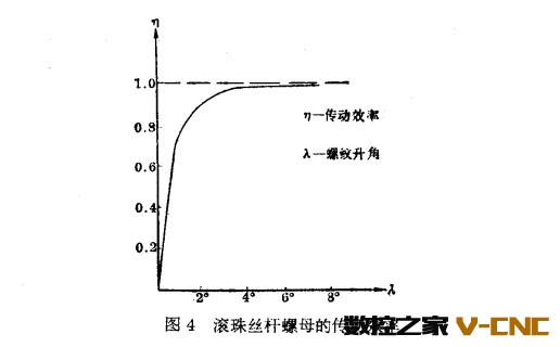 滚珠丝杆螺母传动效率
