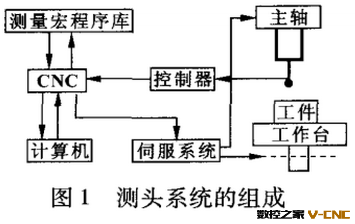 机床在机测量系统的组成、工作原理及应用优势