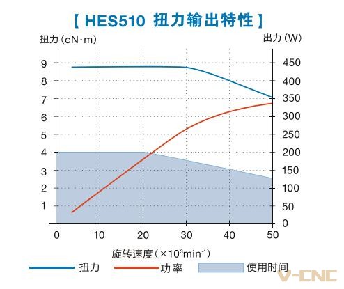 HES510电主轴扭力输出特性.jpg