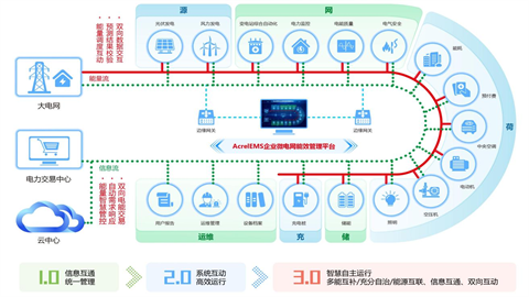 双碳路上的绿色引擎：EMS平台赋能企业微电网